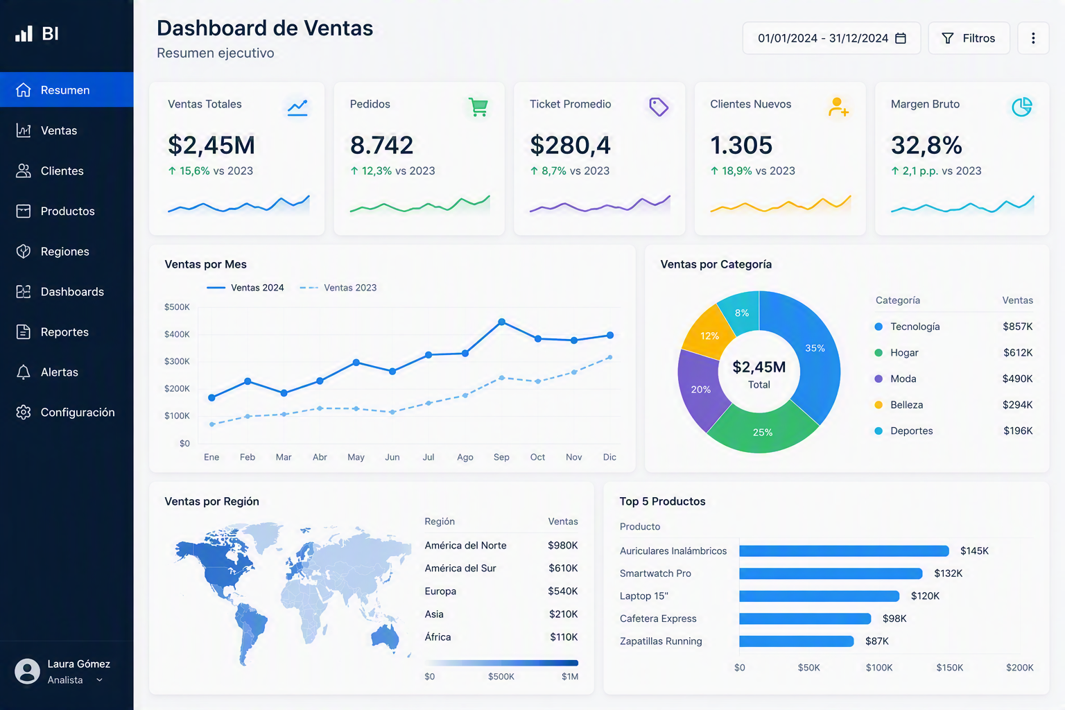 Caso de uso: dashboard ejecutivo de ventas